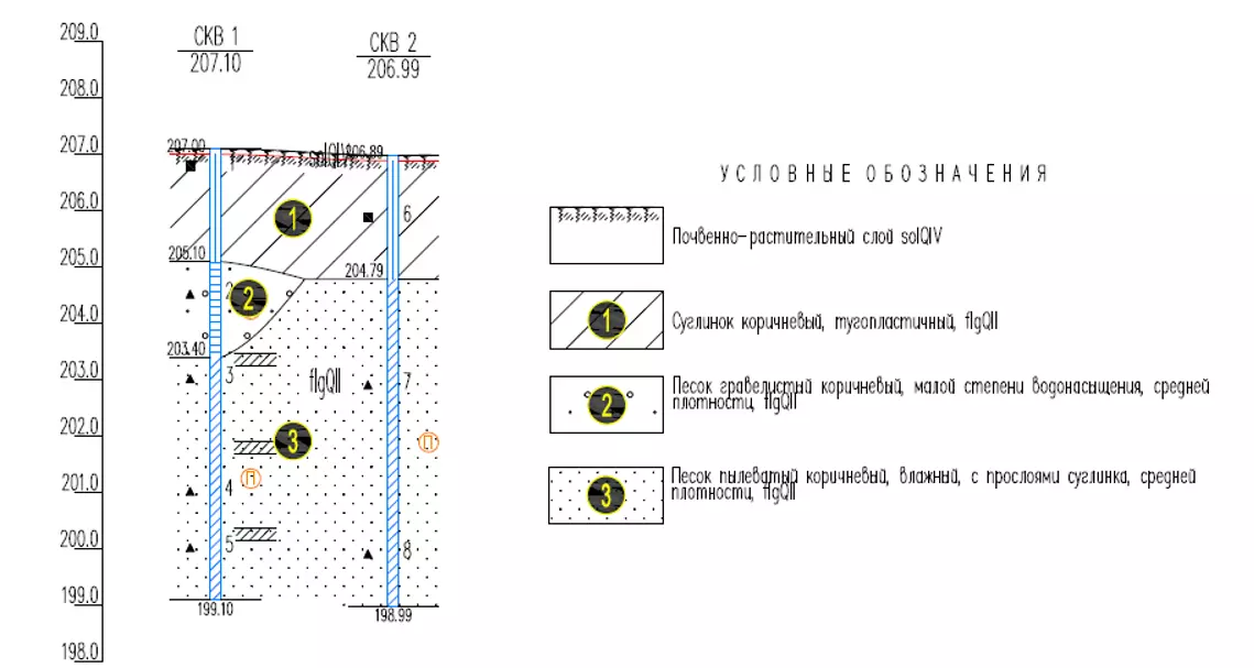 Геология для каркасного дома — скважина и анализ грунта
